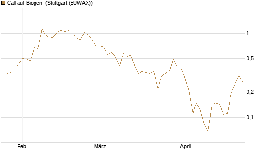 Call auf Biogen [Vontobel] Chart