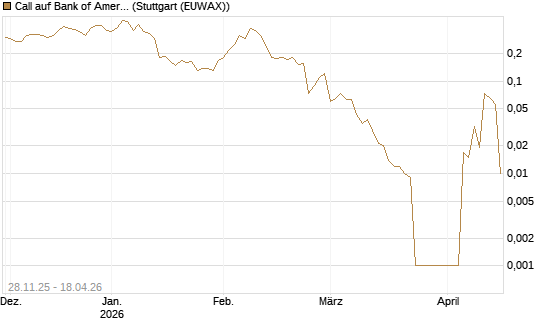 Call auf Bank of America [Vontobel] Chart