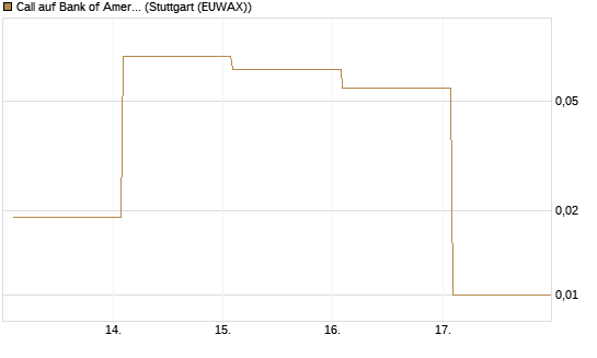 Call auf Bank of America [Vontobel] Chart