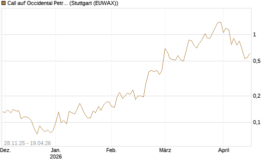 Call auf Occidental Petroleum Corp. [Vontobel] Chart