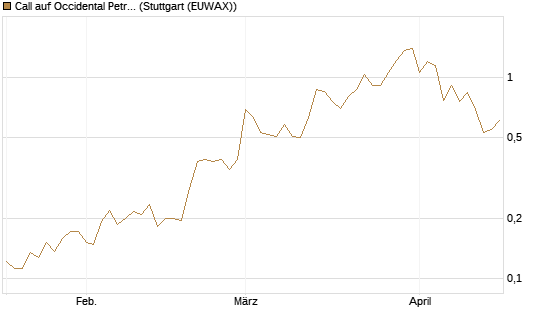 Call auf Occidental Petroleum Corp. [Vontobel] Chart