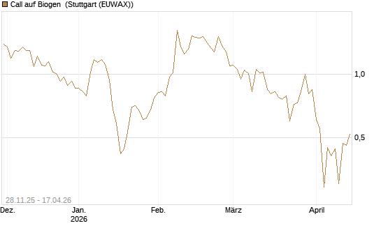 Call auf Biogen [Vontobel] Chart