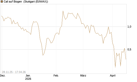Call auf Biogen [Vontobel] Chart