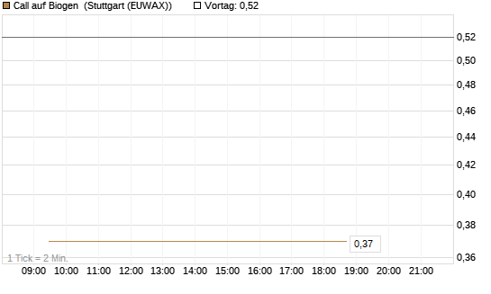 Call auf Biogen [Vontobel] Chart
