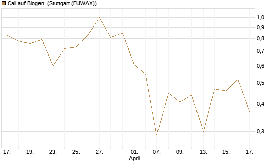 Call auf Biogen [Vontobel] Chart