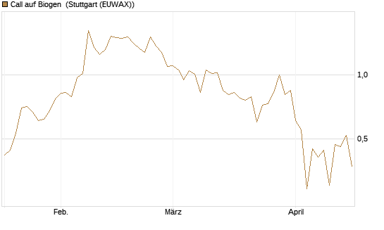 Call auf Biogen [Vontobel] Chart