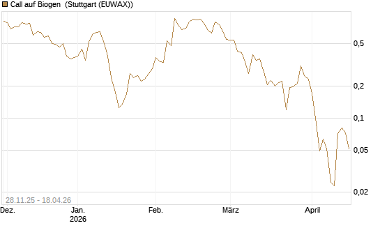 Call auf Biogen [Vontobel] Chart