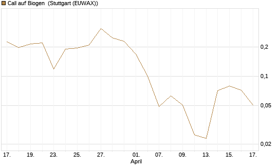Call auf Biogen [Vontobel] Chart