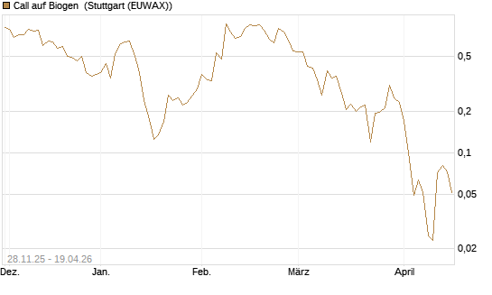 Call auf Biogen [Vontobel] Chart
