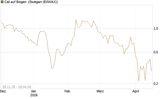 Call auf Biogen [Vontobel] Chart