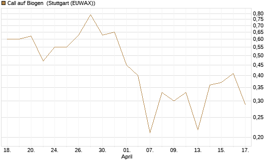 Call auf Biogen [Vontobel] Chart