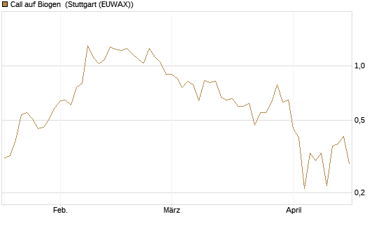 Call auf Biogen [Vontobel] Chart