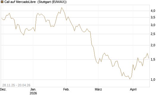 Call auf MercadoLibre [Vontobel] Chart