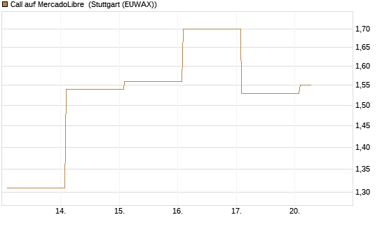 Call auf MercadoLibre [Vontobel] Chart