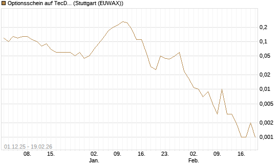 Optionsschein auf TecDAX [Goldman Sachs Bank Europe SE] Chart