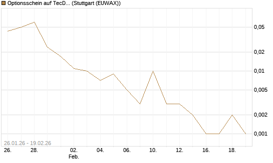 Optionsschein auf TecDAX [Goldman Sachs Bank Europe SE] Chart