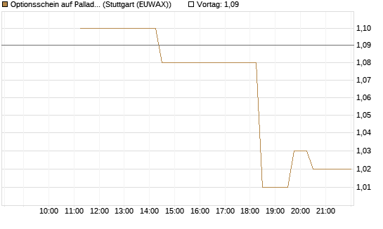 Optionsschein auf Palladium [Goldman Sachs Wertpapier GmbH] Chart