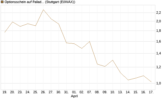 Optionsschein auf Palladium [Goldman Sachs Wertpapier GmbH] Chart