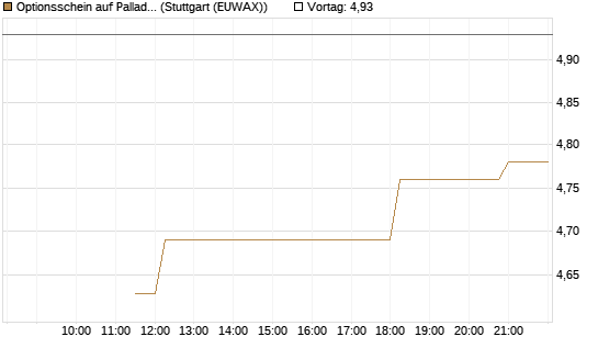 Optionsschein auf Palladium [Goldman Sachs Wertpapier GmbH] Chart