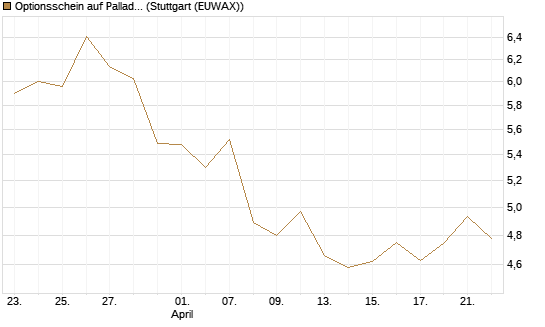 Optionsschein auf Palladium [Goldman Sachs Wertpapier GmbH] Chart