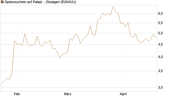 Optionsschein auf Palladium [Goldman Sachs Wertpapier GmbH] Chart
