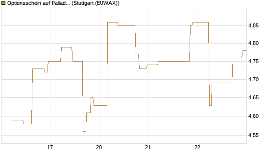 Optionsschein auf Palladium [Goldman Sachs Wertpapier GmbH] Chart