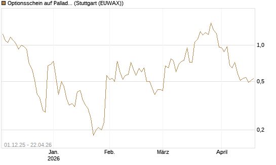 Optionsschein auf Palladium [Goldman Sachs Wertpapier GmbH] Chart