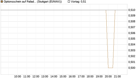 Optionsschein auf Palladium [Goldman Sachs Wertpapier GmbH] Chart