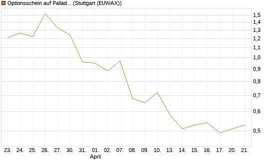 Optionsschein auf Palladium [Goldman Sachs Wertpapier GmbH] Chart