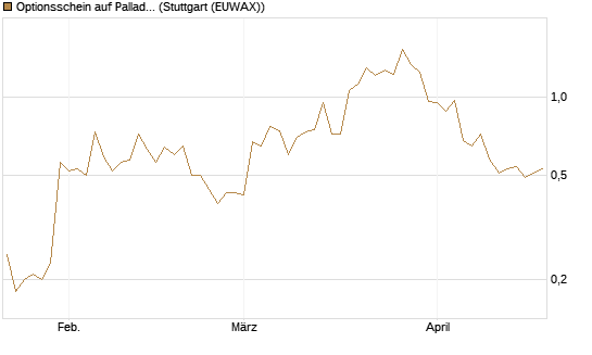 Optionsschein auf Palladium [Goldman Sachs Wertpapier GmbH] Chart