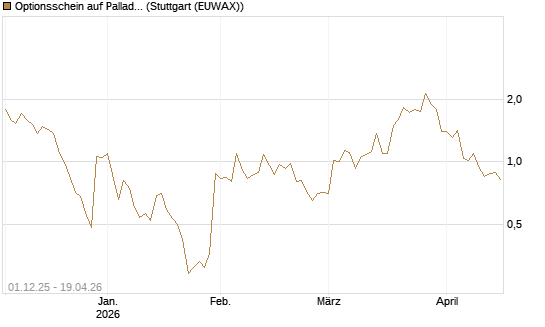 Optionsschein auf Palladium [Goldman Sachs Wertpapier GmbH] Chart