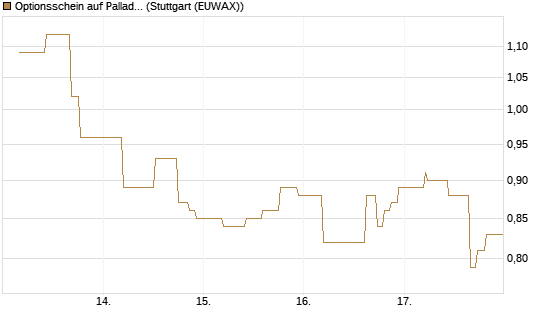 Optionsschein auf Palladium [Goldman Sachs Wertpapier GmbH] Chart