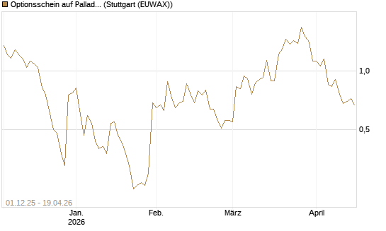 Optionsschein auf Palladium [Goldman Sachs Wertpapier GmbH] Chart