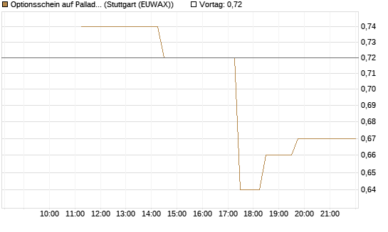 Optionsschein auf Palladium [Goldman Sachs Wertpapier GmbH] Chart