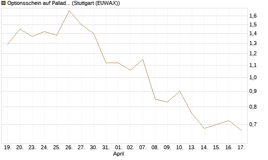 Optionsschein auf Palladium [Goldman Sachs Wertpapier GmbH] Chart