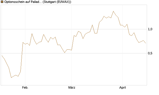 Optionsschein auf Palladium [Goldman Sachs Wertpapier GmbH] Chart
