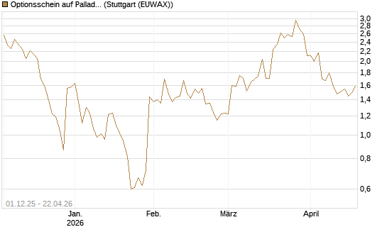 Optionsschein auf Palladium [Goldman Sachs Wertpapier GmbH] Chart