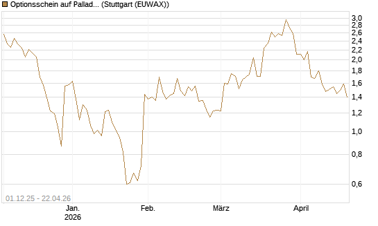 Optionsschein auf Palladium [Goldman Sachs Wertpapier GmbH] Chart