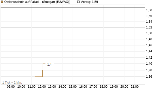 Optionsschein auf Palladium [Goldman Sachs Wertpapier GmbH] Chart