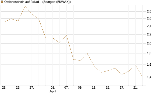 Optionsschein auf Palladium [Goldman Sachs Wertpapier GmbH] Chart
