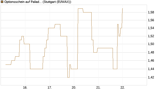 Optionsschein auf Palladium [Goldman Sachs Wertpapier GmbH] Chart