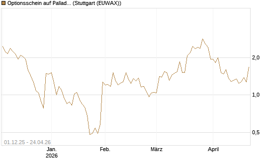 Optionsschein auf Palladium [Goldman Sachs Wertpapier GmbH] Chart