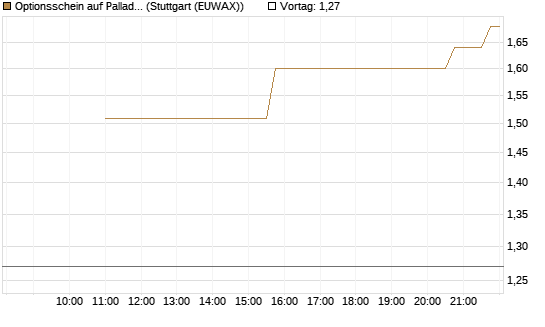 Optionsschein auf Palladium [Goldman Sachs Wertpapier GmbH] Chart