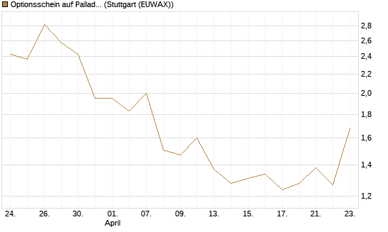 Optionsschein auf Palladium [Goldman Sachs Wertpapier GmbH] Chart