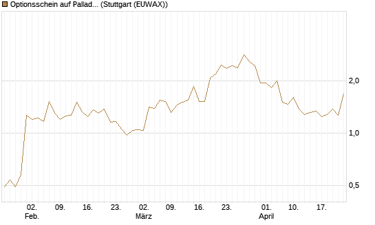 Optionsschein auf Palladium [Goldman Sachs Wertpapier GmbH] Chart