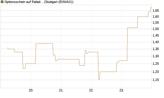 Optionsschein auf Palladium [Goldman Sachs Wertpapier GmbH] Chart