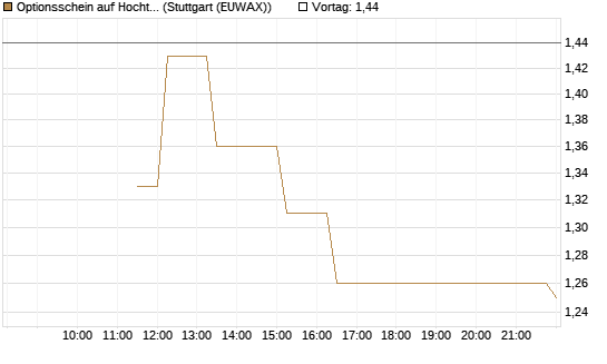 Optionsschein auf Hochtief [Goldman Sachs Bank Europe SE] Chart