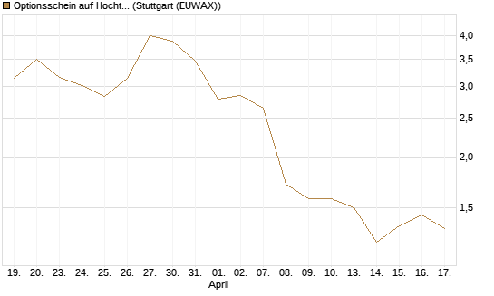 Optionsschein auf Hochtief [Goldman Sachs Bank Europe SE] Chart