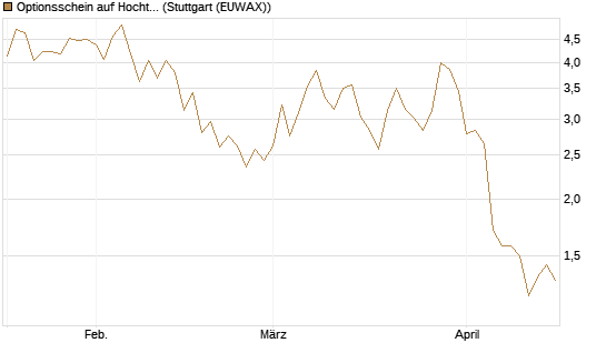 Optionsschein auf Hochtief [Goldman Sachs Bank Europe SE] Chart