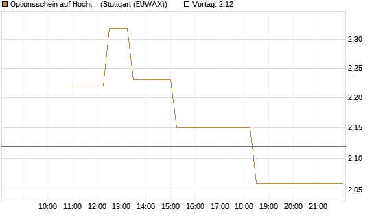 Optionsschein auf Hochtief [Goldman Sachs Bank Europe SE] Chart
